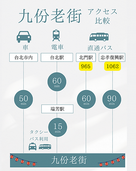 九份老街への行き方比較表(バス・電車・タクシー・チャーター・ツアー)