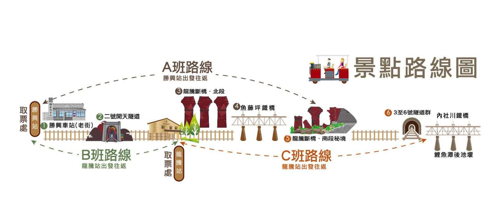 旧山線鉄道自転車の3ルート案内図。勝興駅・龍騰駅および各見どころの位置を示しています