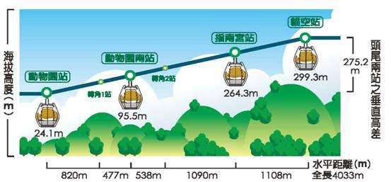 猫空ロープウェイの路線図。動物園駅から猫空駅までの各駅を示している