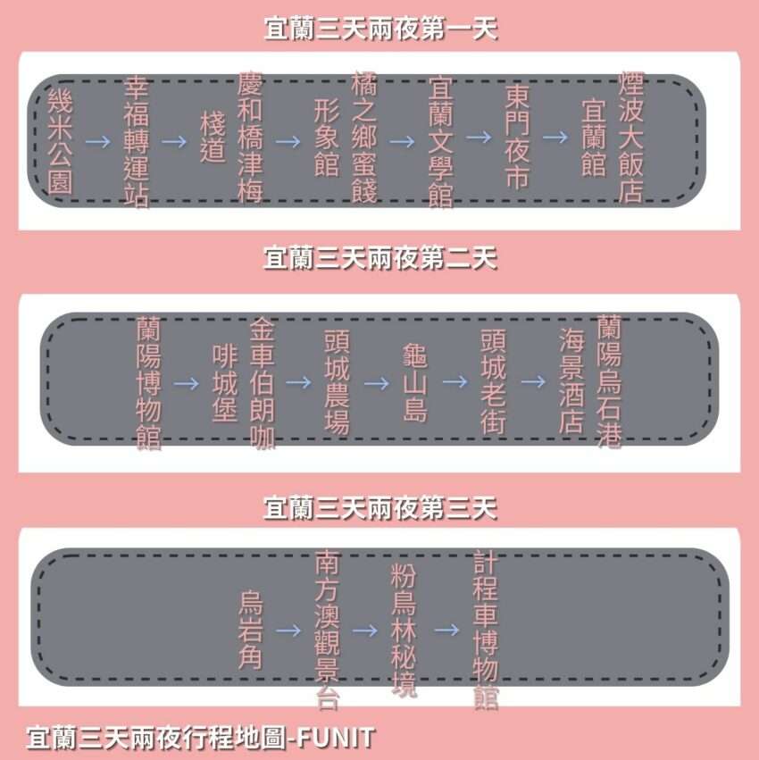 宜蘭 2泊3日の行程マップ概要。宜蘭市街・頭城・蘇澳の3エリアをカバーしています