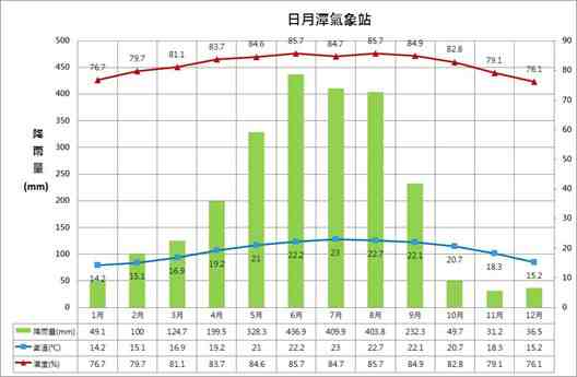 日月潭の年間気温・湿度・降雨量の統計グラフ。各月の天気分布を示す