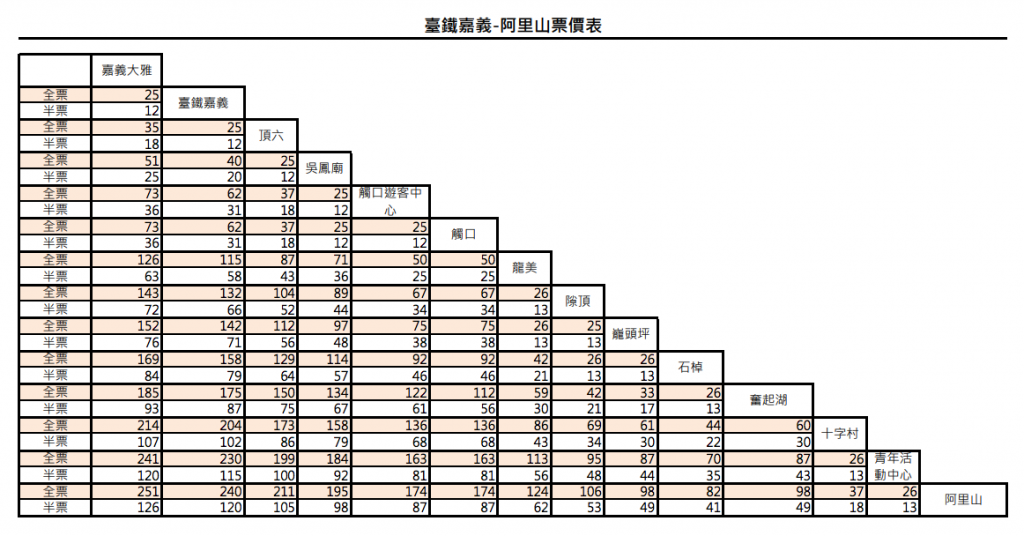 台湾好行阿里山Bラインの料金表。嘉義から阿里山および各途中駅の片道・往復運賃が一覧になっている